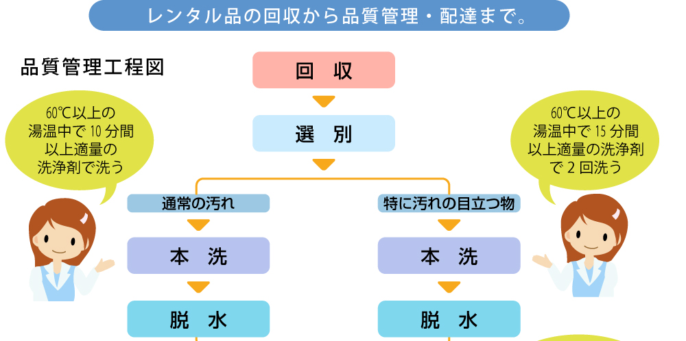 レンタル回収から品質管理・配達までのイメージ図,60℃以上の湯温中で10分間以上適量の洗浄剤で洗う,60℃以上の湯温中で15分間以上適量の洗浄剤で2回洗う,回収,選別,通常の流れ,特に汚れの目立つ物,本洗,脱水