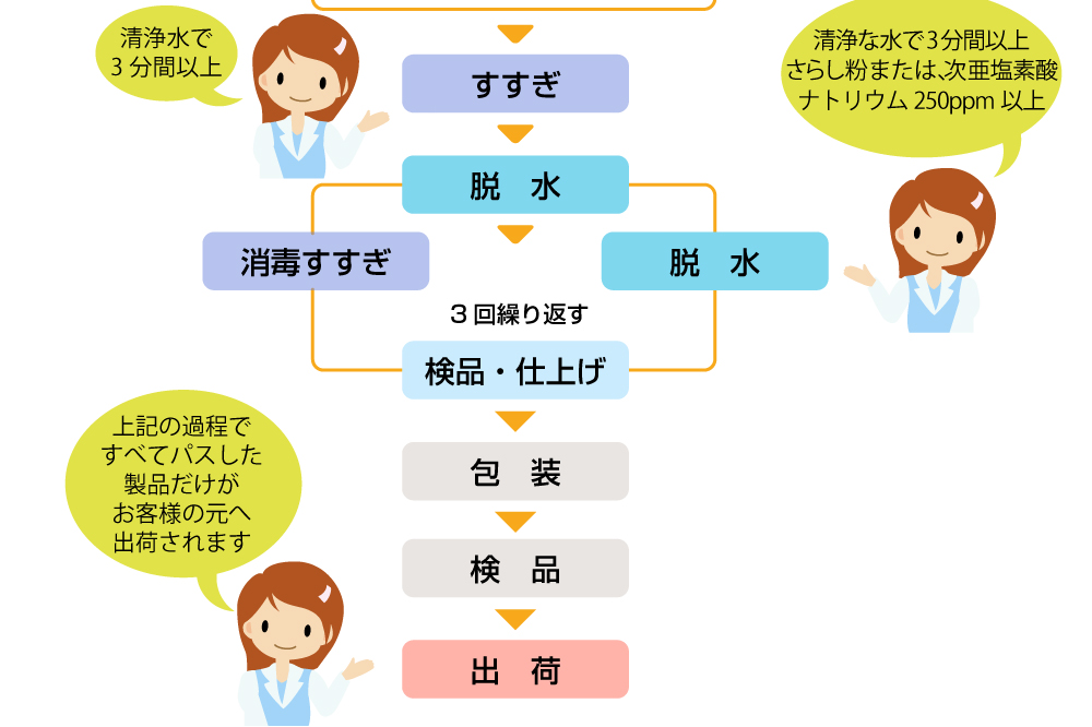 品質管理工程のイメージ図,清浄水で3分間以上,清浄な水で3分間以上さらし粉または次亜塩素酸ナトリウム250ppm以上,上記の過程ですべてパスした製品だけがお客様の元へ出荷されます,すすぎ,脱水,3回繰り返す,検品・仕上げ,包装,検品,出荷