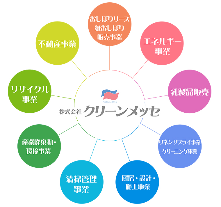 クリーンメッセの事業相関イメージ,乳製品販売,エネルギー事業,おしぼりリース,紙おしぼり販売事業,リネンサプライ事業,クリーニング事業,タバコ販売事業,清掃管理事業,産業廃棄物事業,リサイクル事業,不動産事業